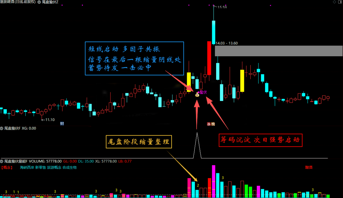 通达信【尾盘蛰伏】主副图选股_展示图_03