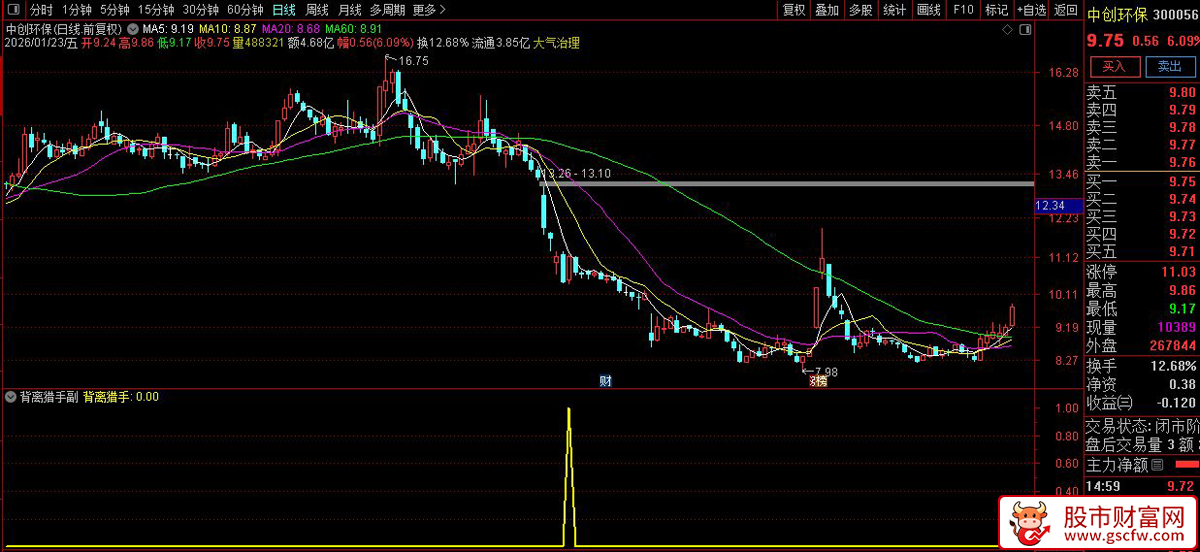 通达信〖背离猎手〗副图+选股_展示图_02