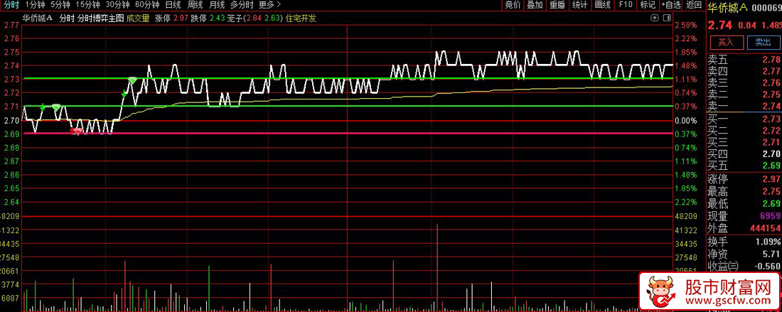 通达信〖分时博弈〗分时主图T0交易信号_展示图_01