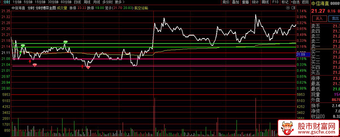 通达信〖分时博弈〗分时主图T0交易信号_展示图_04