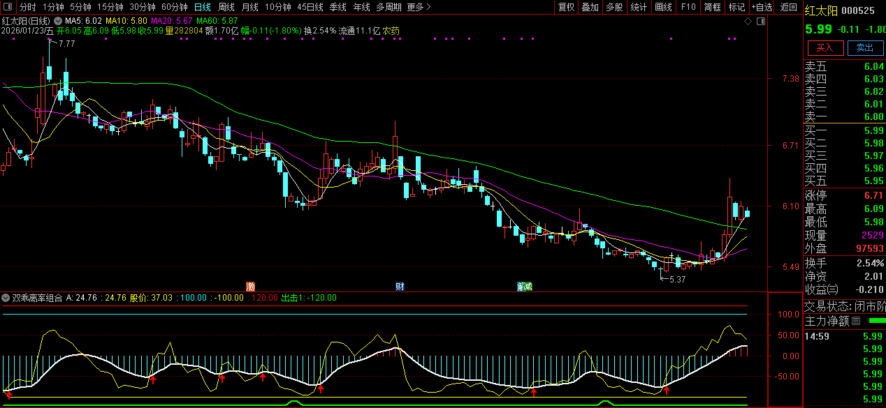 通达信〖双乖离率组合〗副图指标_展示图_01