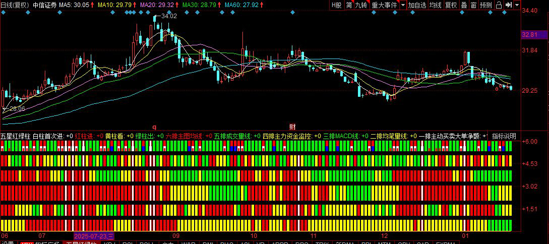 同花顺〖五星红绿柱〗副图指标_展示图_03