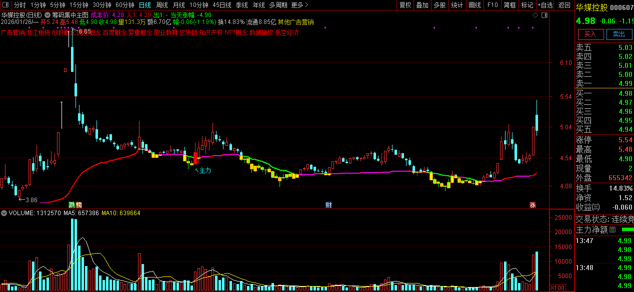 通达信〖筹码集中〗主图+选股指标_展示图_02