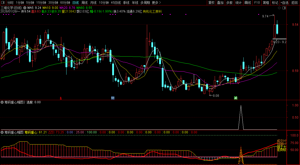 通达信【筹码重心】副图+选股_展示图_07