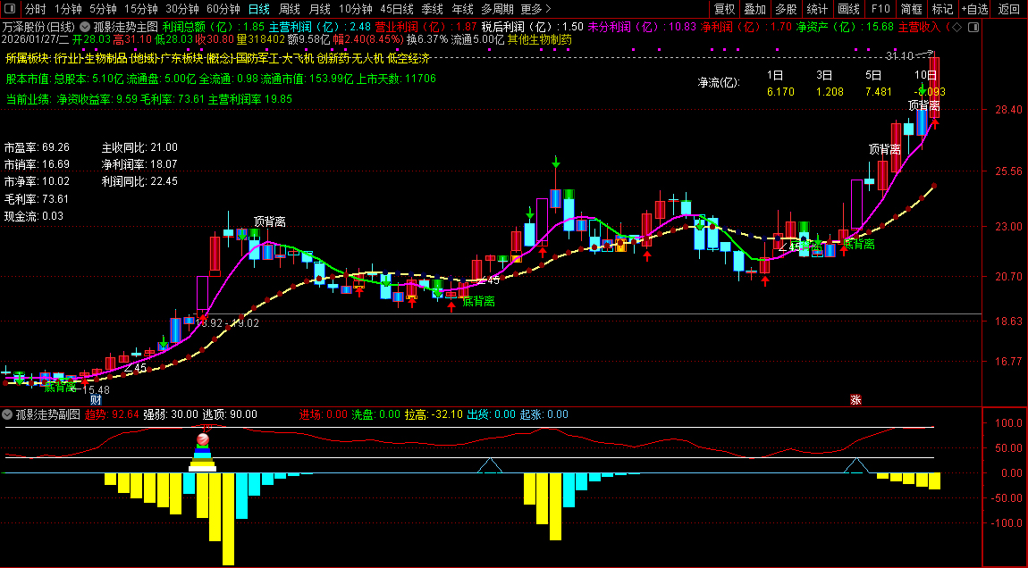 通达信〖孤影走势〗判断股价的强弱趋势、主力资金动向及关键买卖点_展示图_02