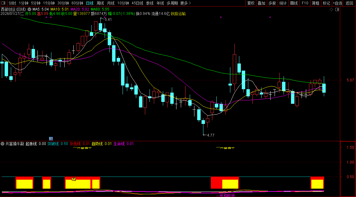 通达信〖共富擒牛〗副图+选股_展示图_02