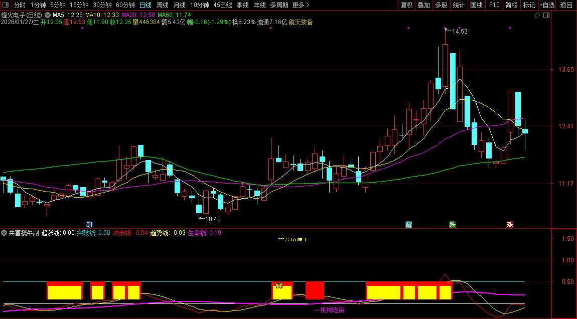 通达信〖共富擒牛〗副图+选股_展示图_06