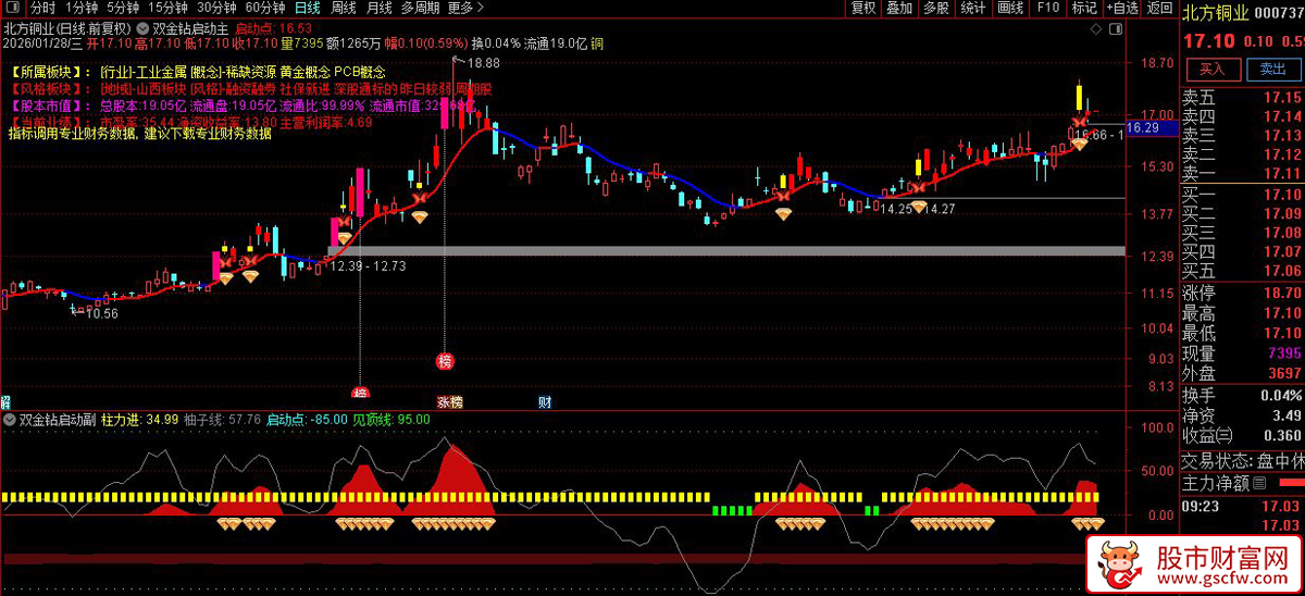通达信〖双金钻启动〗主副图+选股_展示图_02