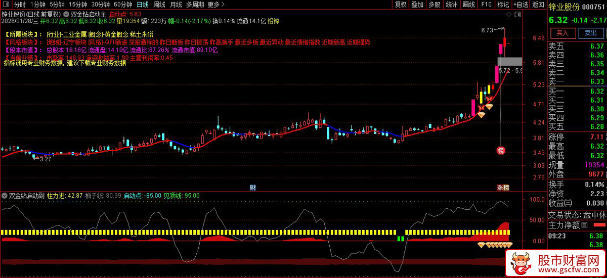通达信〖双金钻启动〗主副图+选股_展示图_04