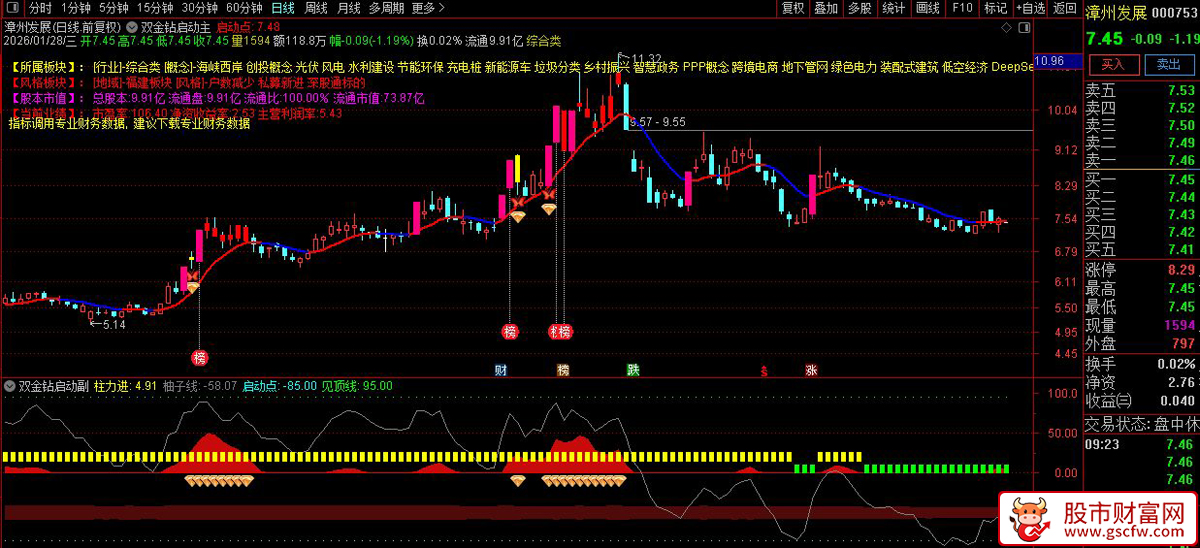 通达信〖双金钻启动〗主副图+选股_展示图_05