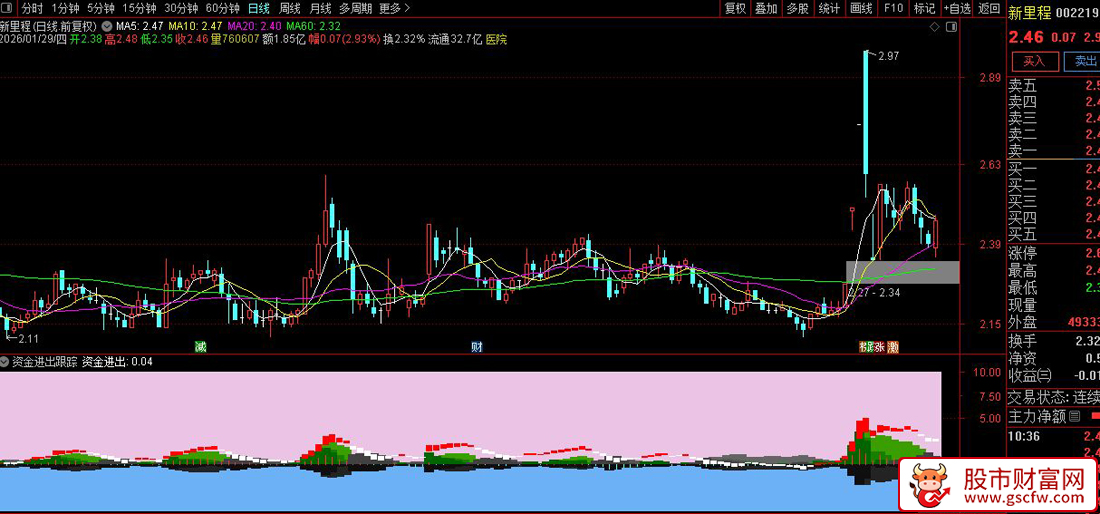 通达信〖资金进出跟踪〗副图指标_展示图_06