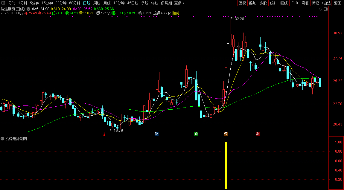 通达信〖机构走势〗副图+选股指标_展示图_03