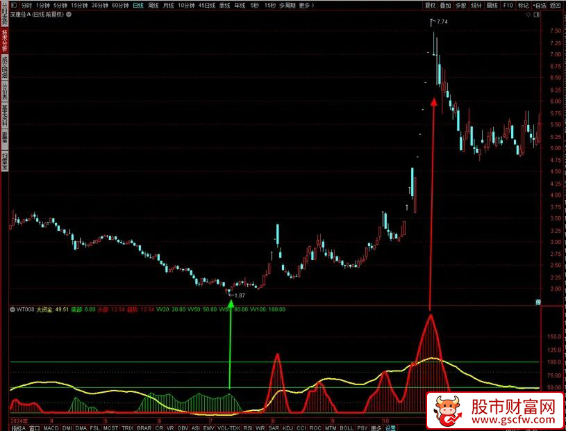 通达信〖震荡顶底〗副图指标_展示图_01