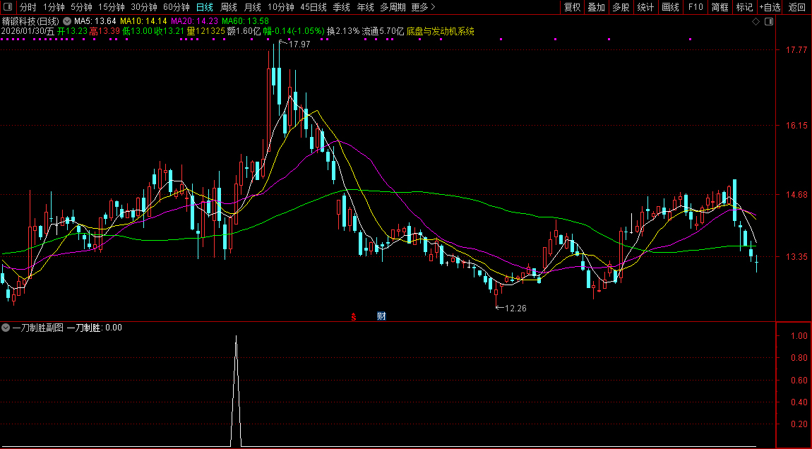 通达信〖一刀制胜〗副图+选股_展示图_02