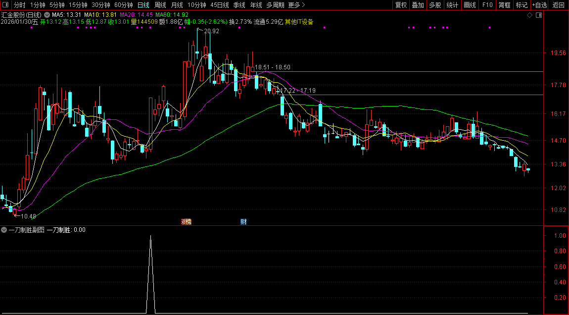 通达信〖一刀制胜〗副图+选股_展示图_05