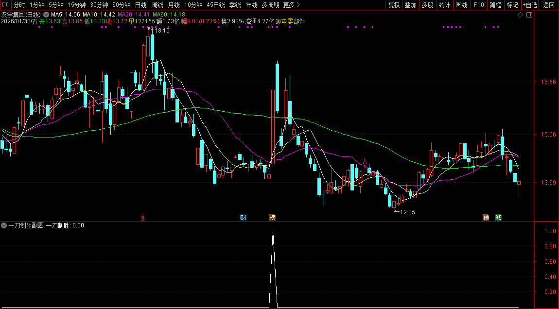 通达信〖一刀制胜〗副图+选股_展示图_06