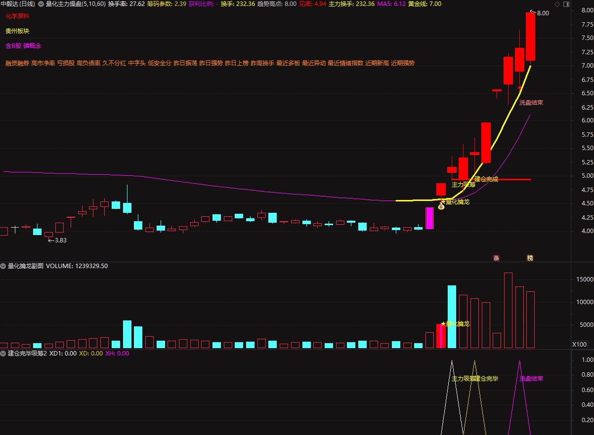 全新通达信【量化擒龙·主力操盘】主副图选股指标_展示图_04