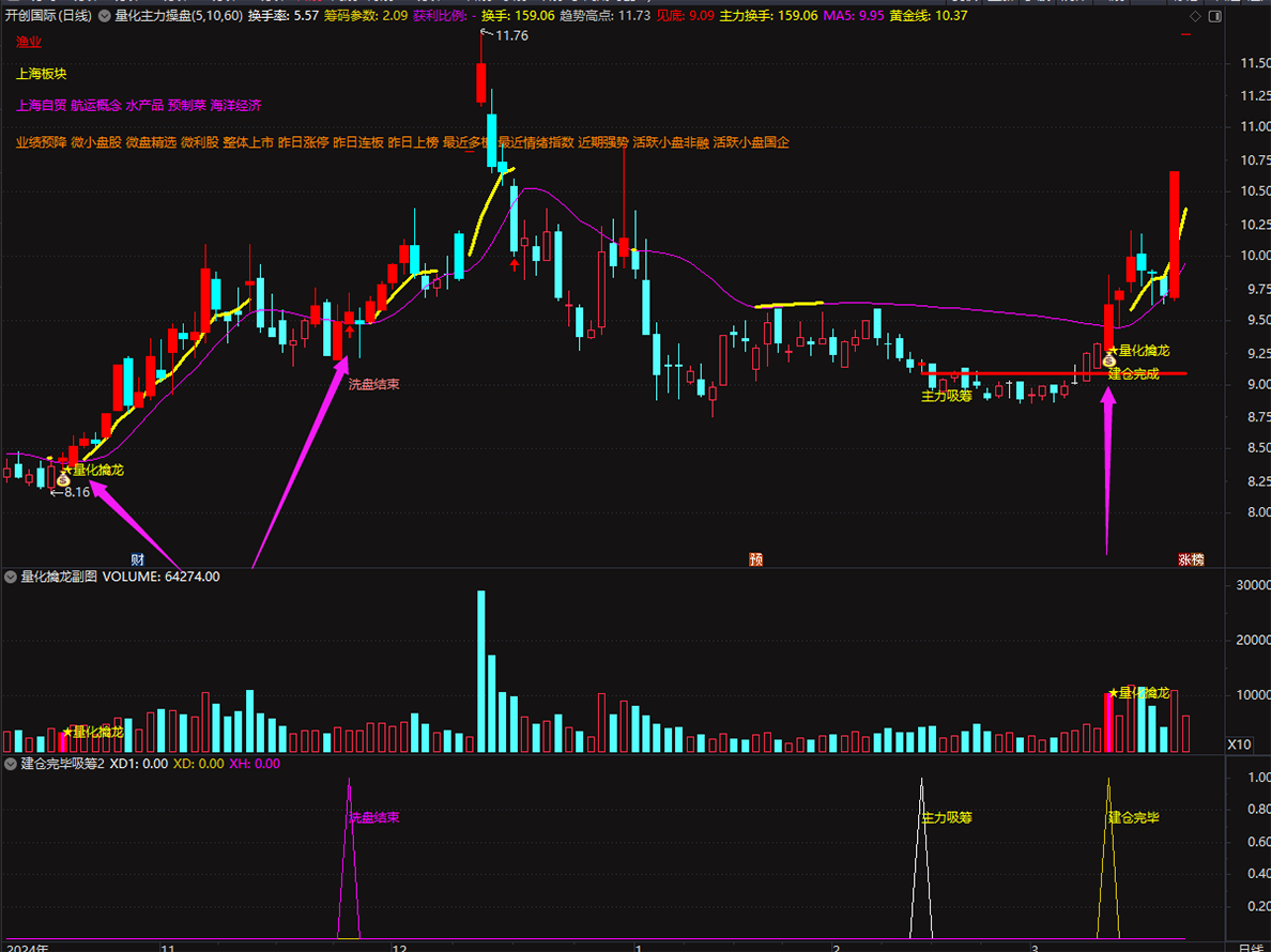 全新通达信【量化擒龙·主力操盘】主副图选股指标_展示图_07