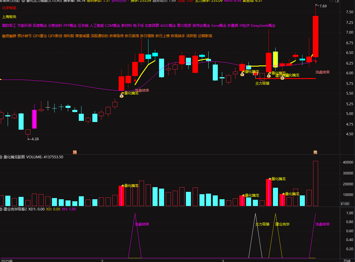 全新通达信【量化擒龙·主力操盘】主副图选股指标_展示图_11