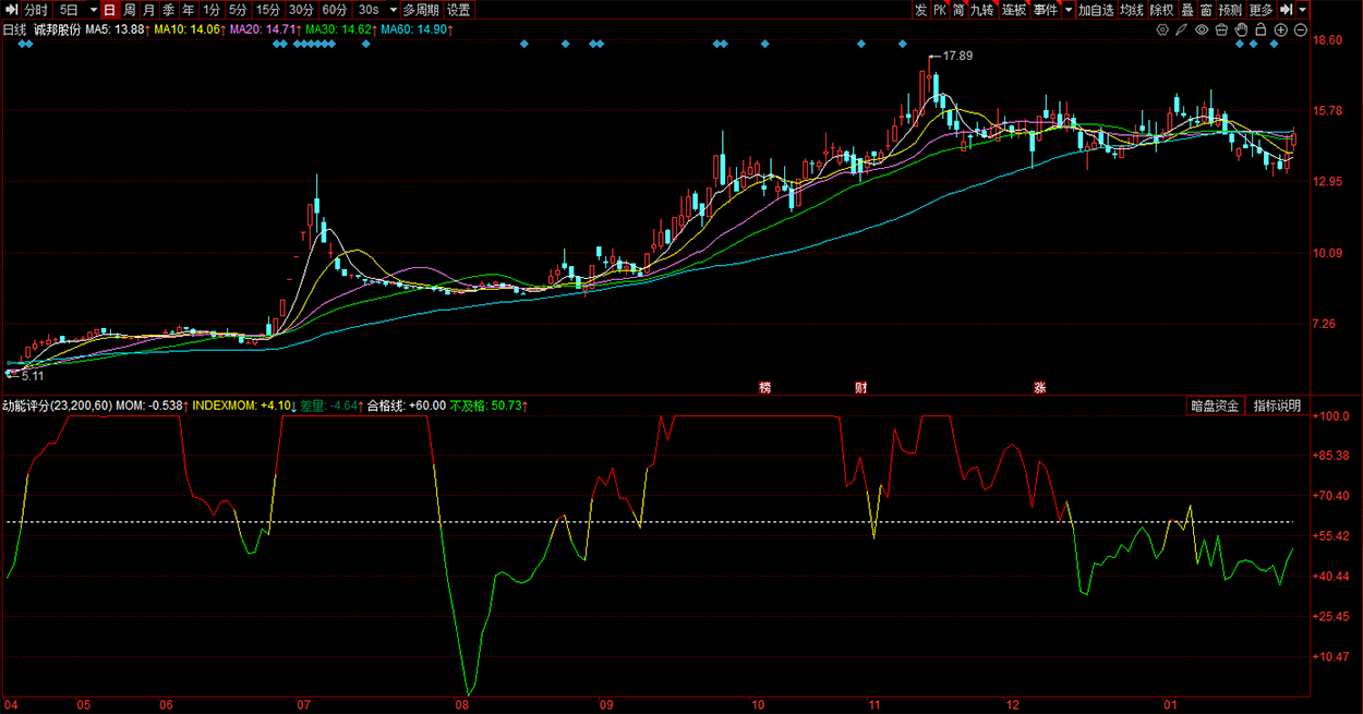同花顺〖动能评分〗副图指标_展示图_01