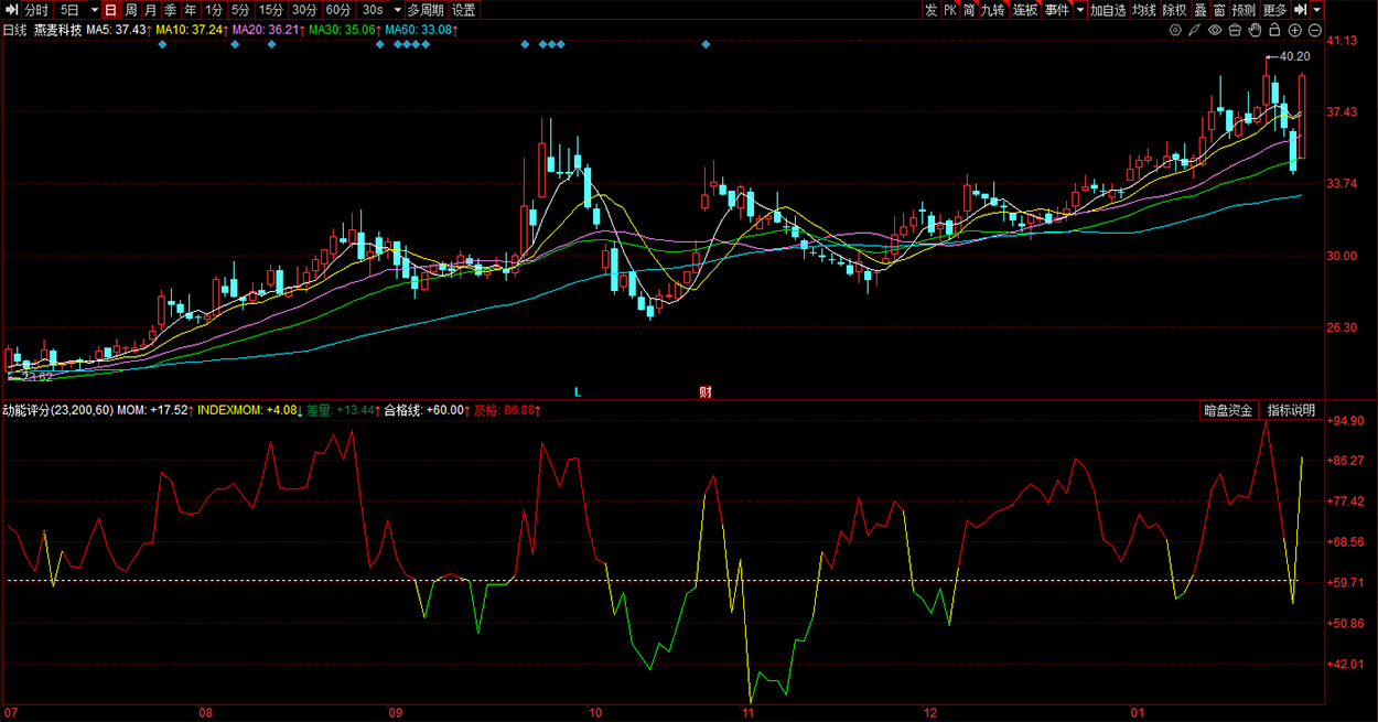 同花顺〖动能评分〗副图指标_展示图_04