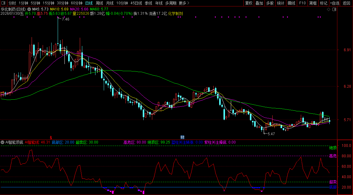 通达信【AI智能顶底】副图指标_展示图_02