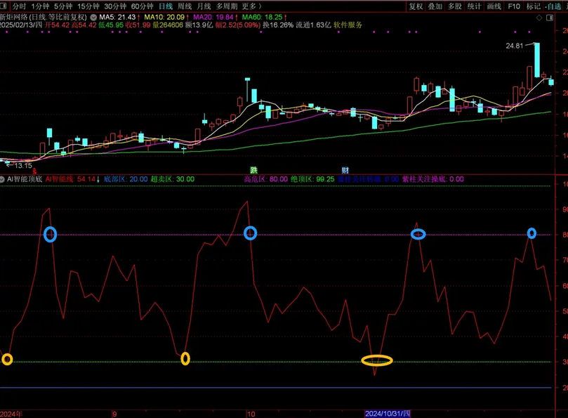 通达信【AI智能顶底】副图指标_展示图_04