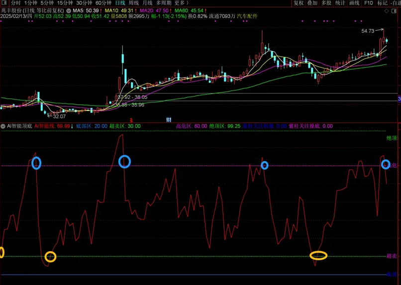 通达信【AI智能顶底】副图指标_展示图_05