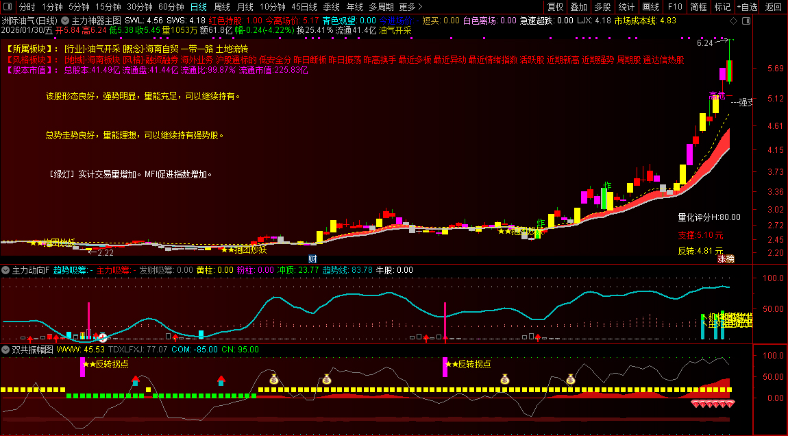 通达信超强大〖主力神器三件套〗主副图+选股_展示图_01