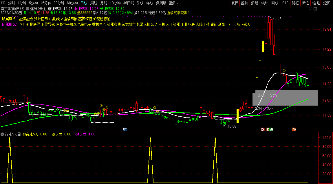 通达信〖连涨5天〗主副图+选股_展示图_02