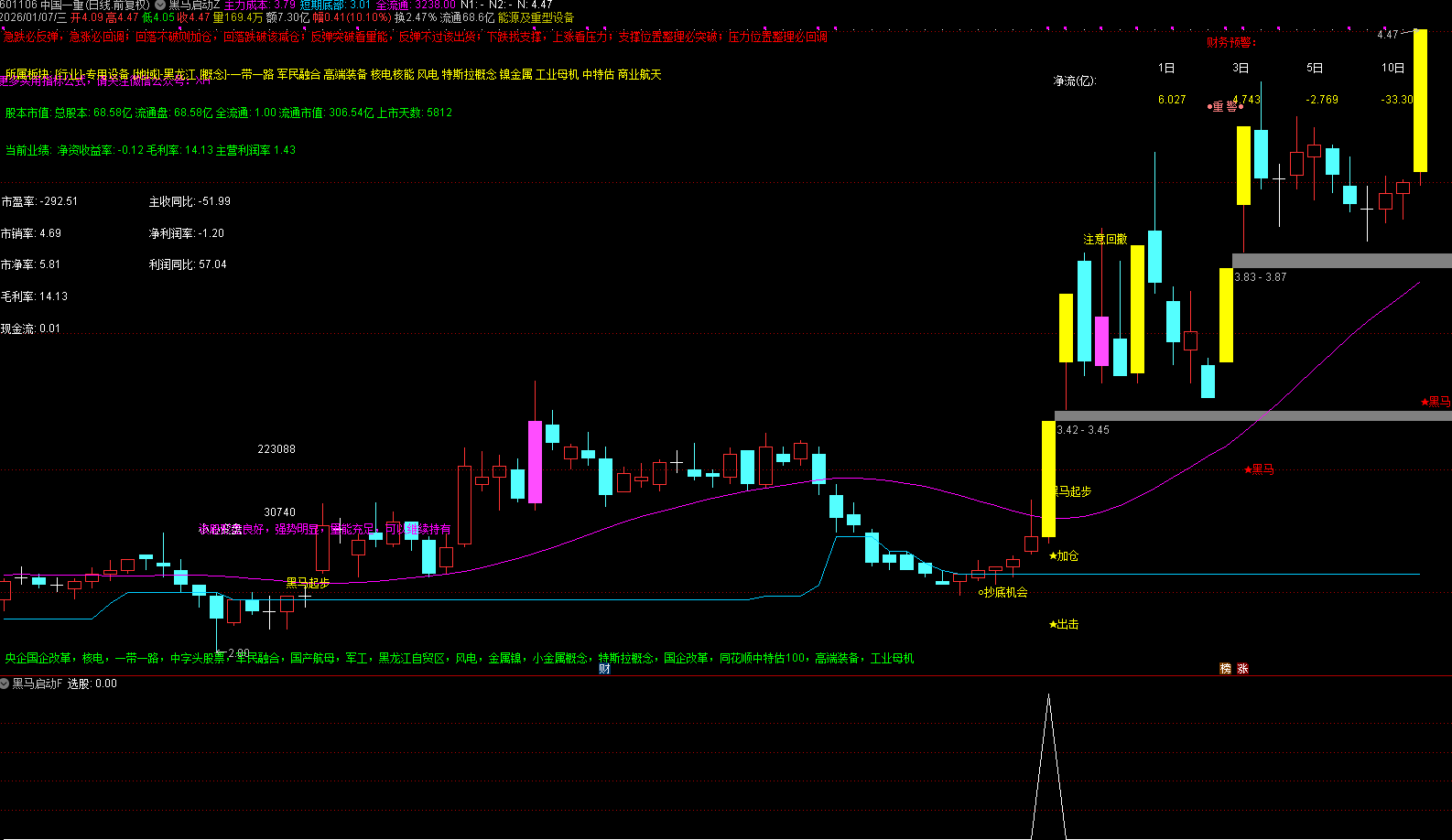 通达信【黑马启动】主副图选股_展示图_01