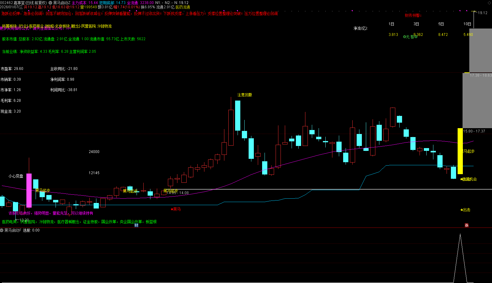 通达信【黑马启动】主副图选股_展示图_03