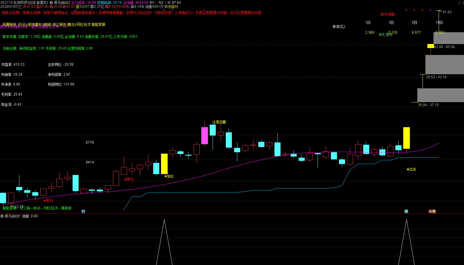 通达信【黑马启动】主副图选股_展示图_06