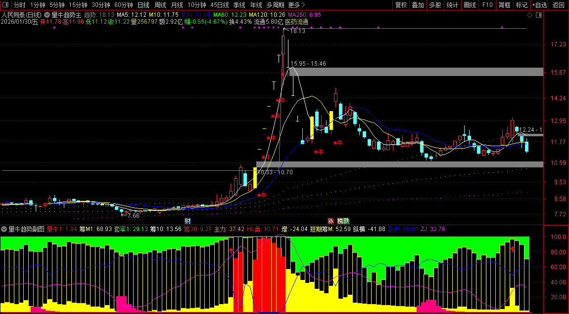 通达信【量牛趋势】主副图+选股_展示图_01