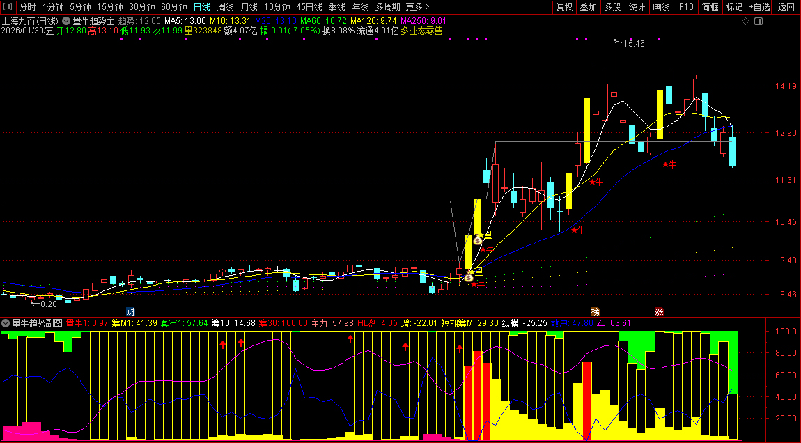 通达信【量牛趋势】主副图+选股_展示图_04