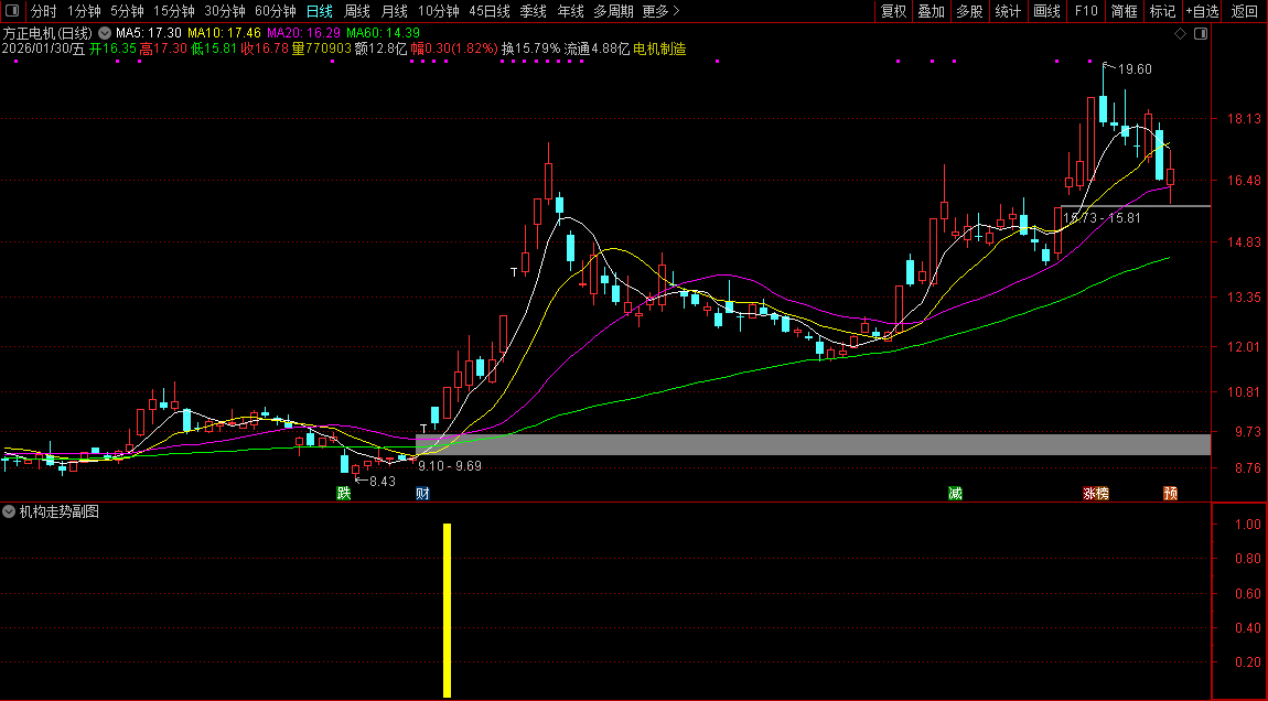 通达信〖机构走势〗副图+选股_展示图_02