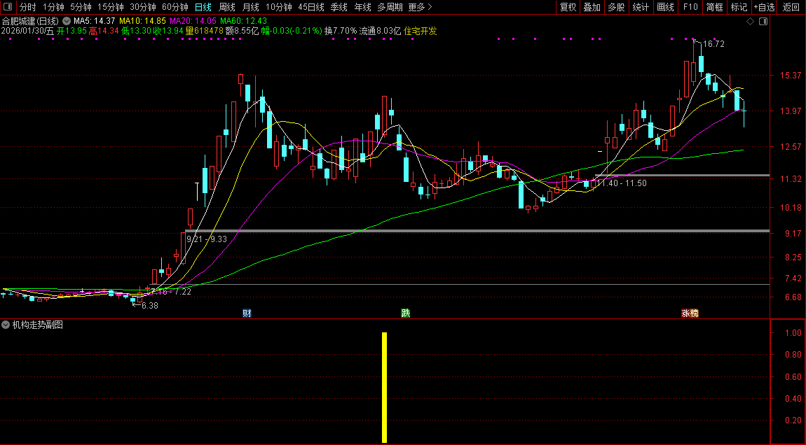 通达信〖机构走势〗副图+选股_展示图_03