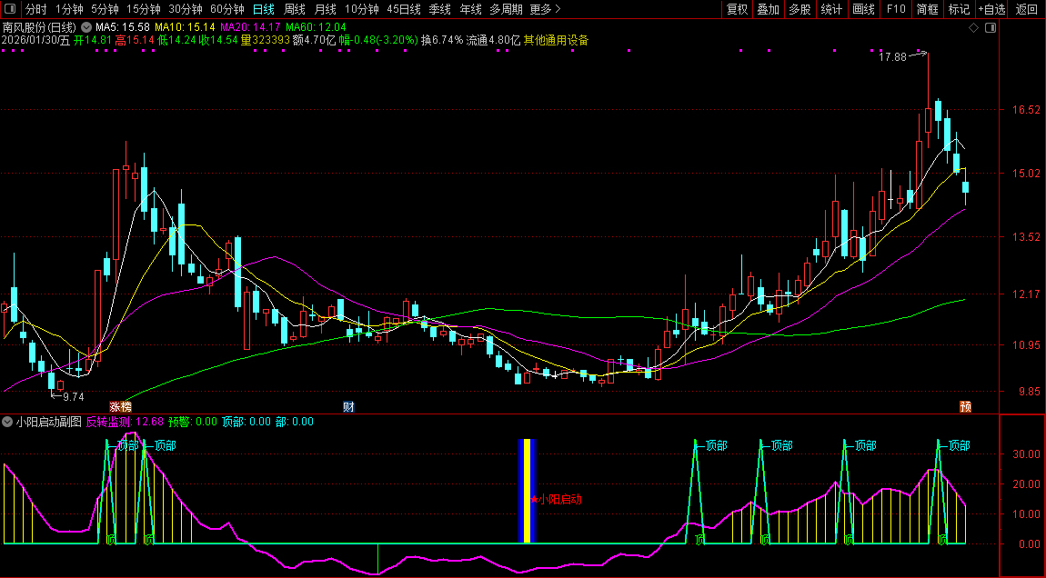 通达信〖小阳启动〗副图+选股指标_展示图_01