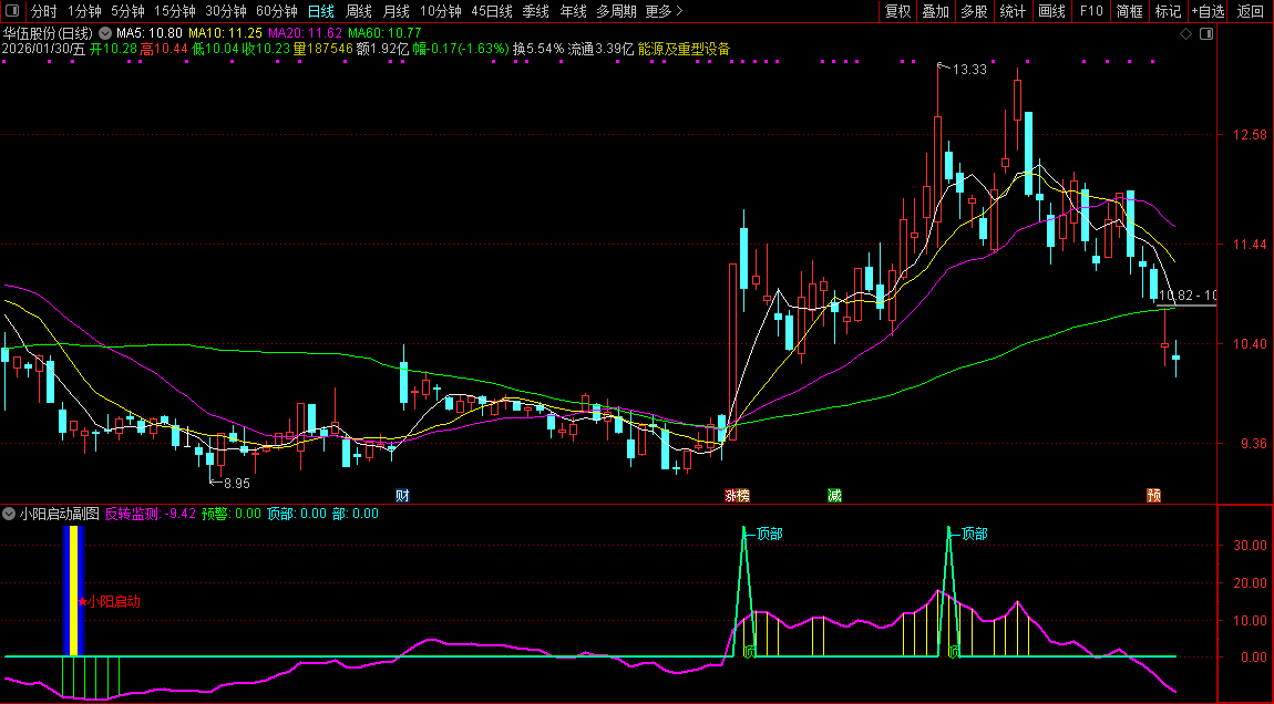 通达信〖小阳启动〗副图+选股指标_展示图_04