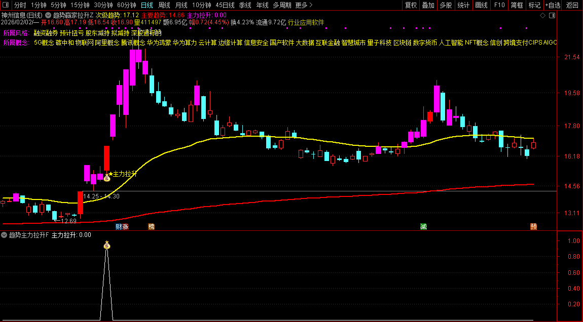 通达信〖趋势主力拉升〗主副图+选股_展示图_02