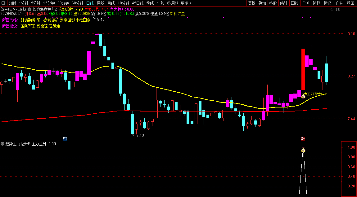 通达信〖趋势主力拉升〗主副图+选股_展示图_04