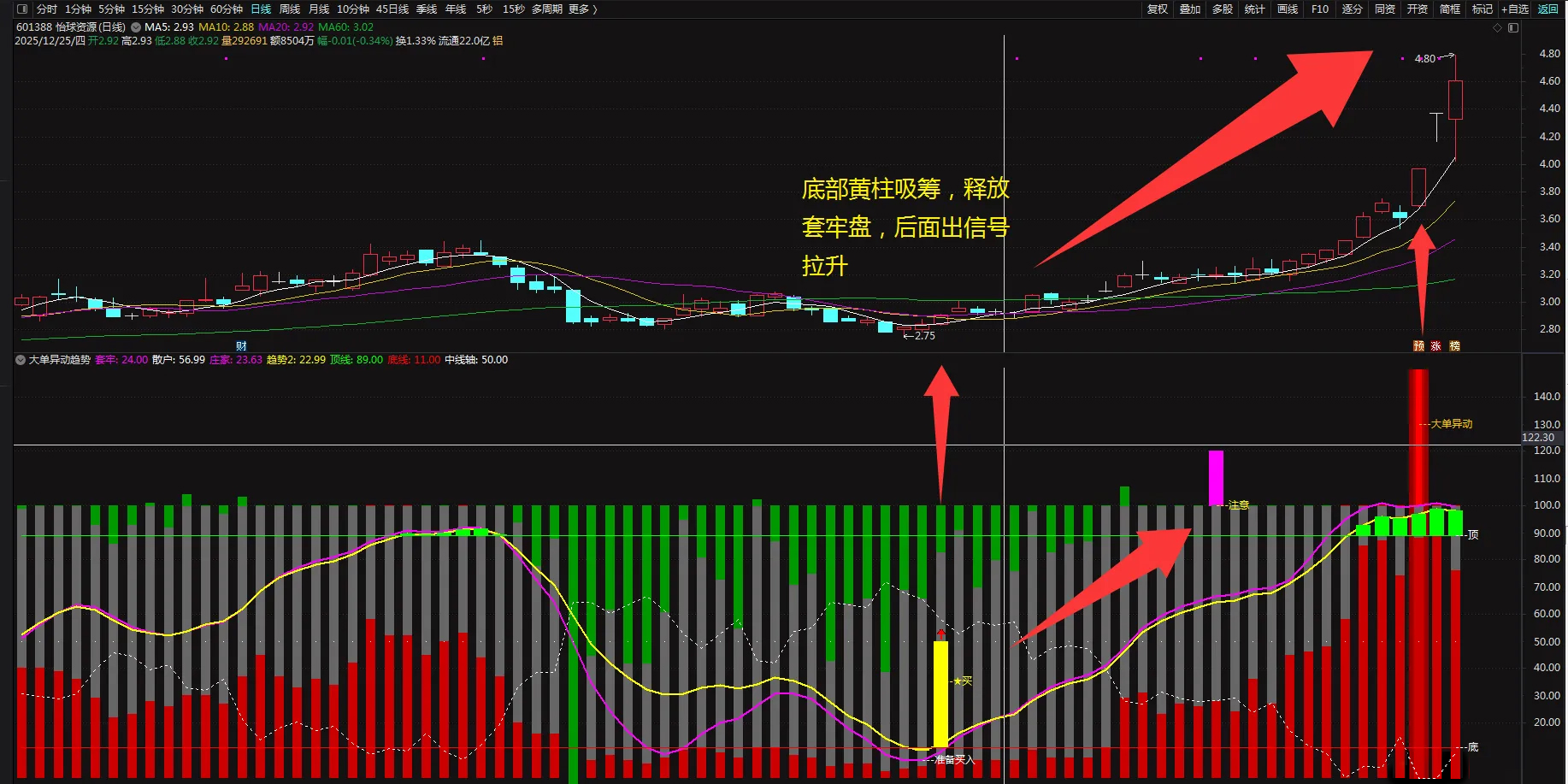 通达信【大单异动趋势】趋势动量筹码和资金多个维度_展示图_05