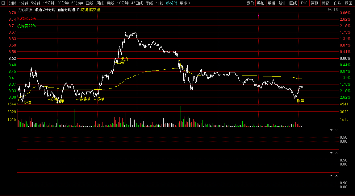 通达信〖道恒分时进出〗分时主图指标_展示图_01