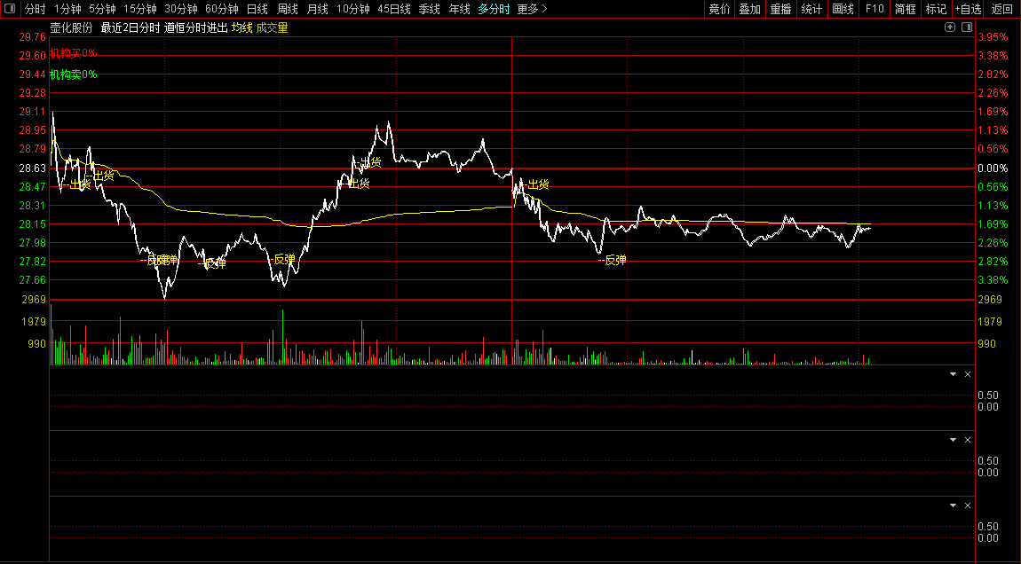 通达信〖道恒分时进出〗分时主图指标_展示图_03