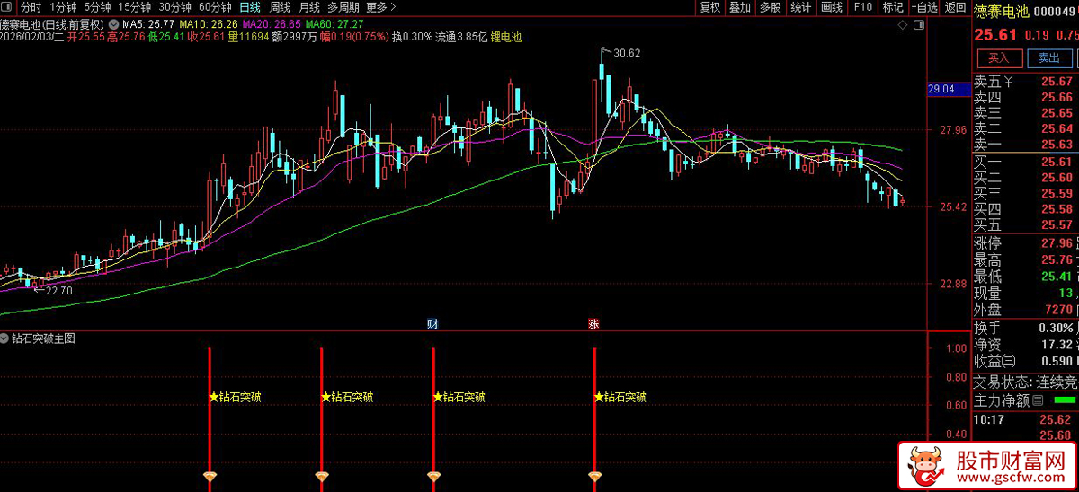 通达信〖钻石突破〗副图+选股_展示图_03