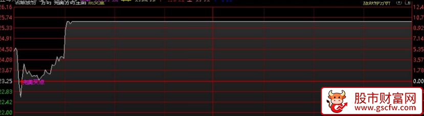 通达信〖完美买点〗分时主图指标_展示图_02
