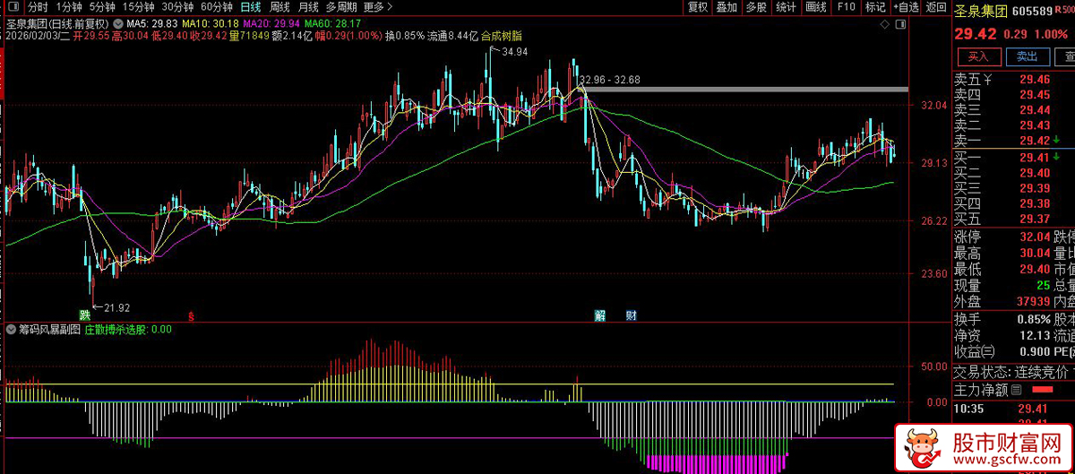 通达信〖筹码风暴〗副图指标_展示图_01