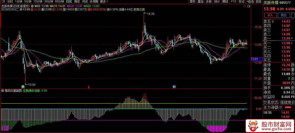 通达信〖筹码风暴〗副图指标_展示图_03