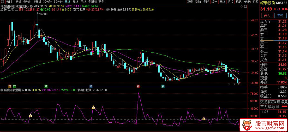 通达信〖威廉离散量〗副图+选股_展示图_03