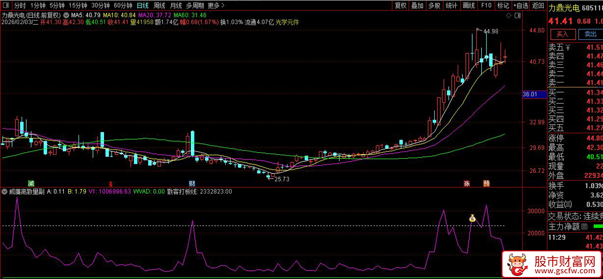 通达信〖威廉离散量〗副图+选股_展示图_05